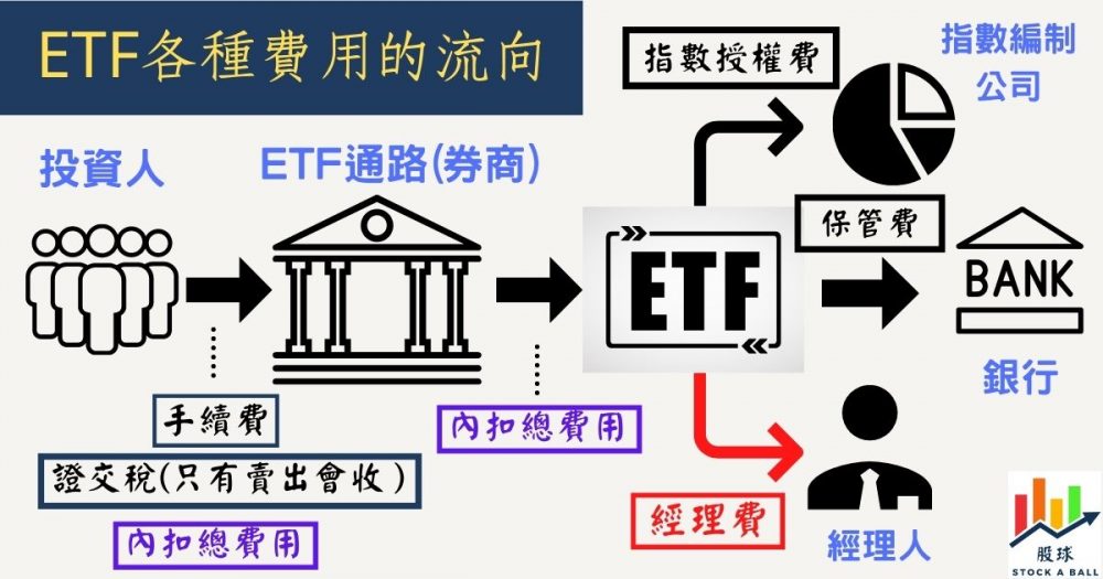 ETF各種費用流向