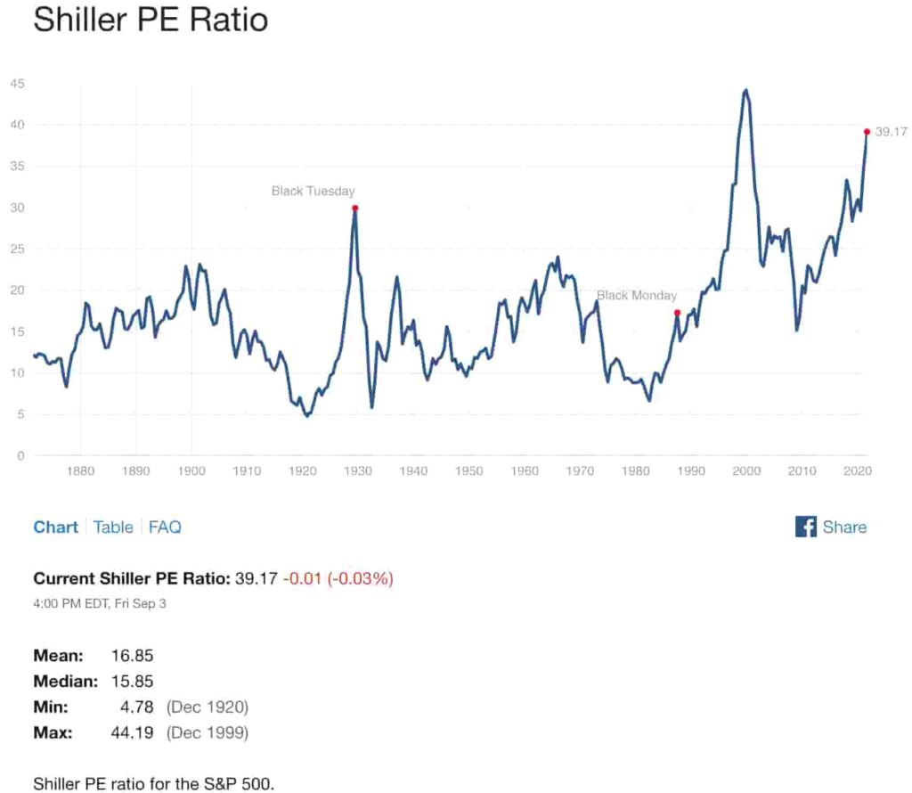 席勒本益比(Shiller PE Ratio) 和各項經濟數據要去哪裡查？這裡查就對了！ - 股球Stock a Ball