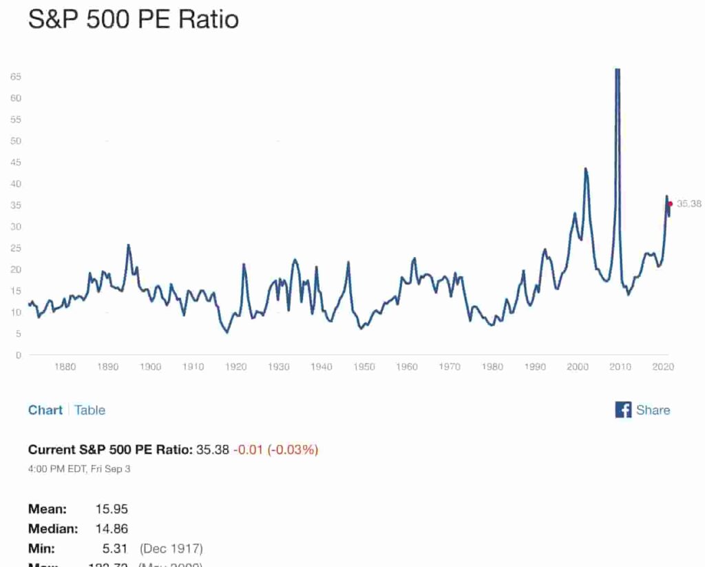 S&P500 PE ratio本益比