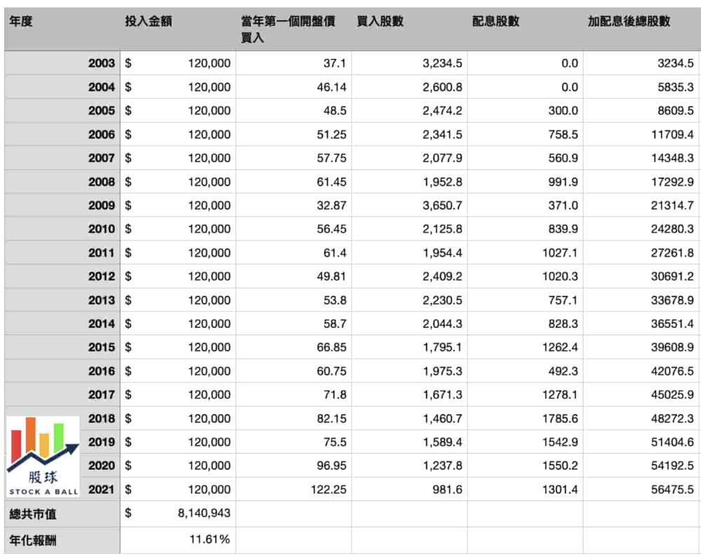 高點不敢買0050？一定要低點才買？實測給你看，結果竟然差不多！ - 股球Stock a Ball