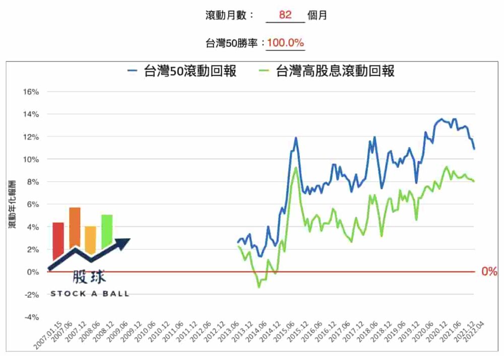 持有82個月，台灣50贏台灣高股息機率100%。
