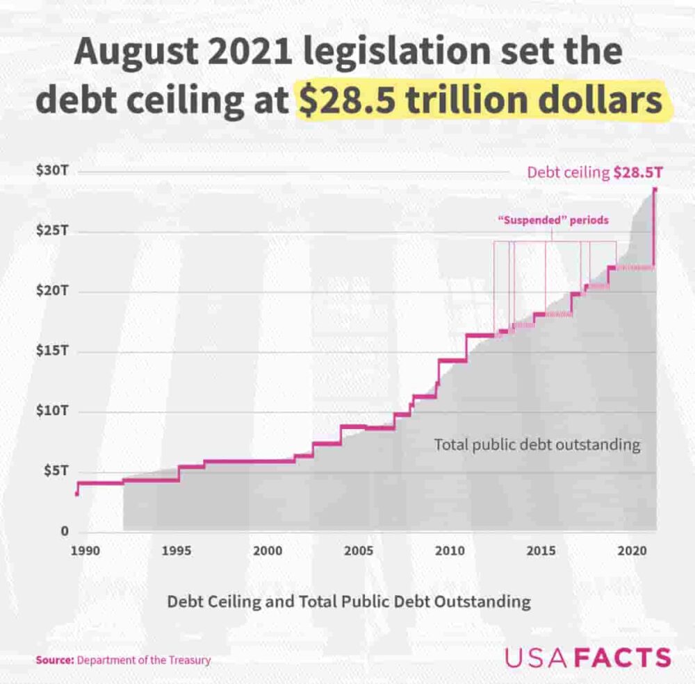 美國歷年債務上限