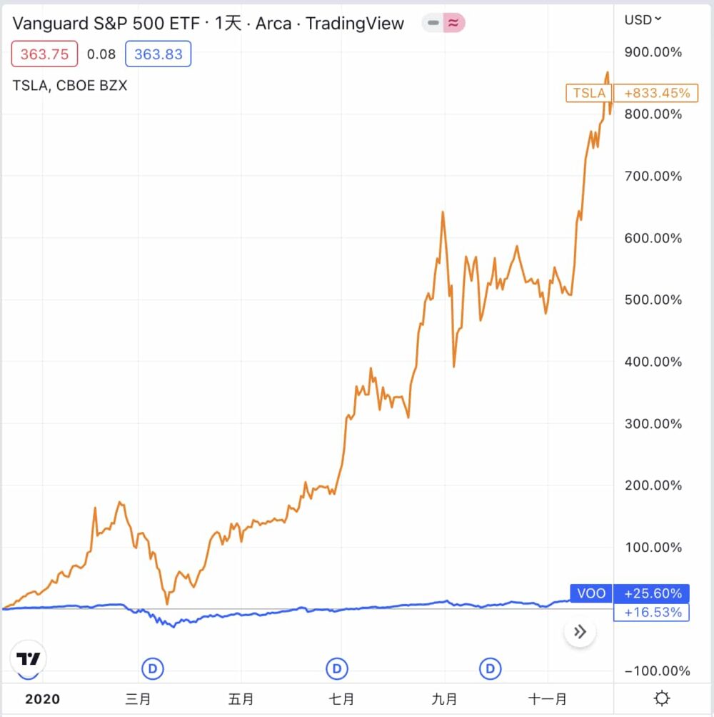 買SPY或VOO好嗎？為什麼我買美股不買S&P標普500指數！ - 股球Stock a Ball