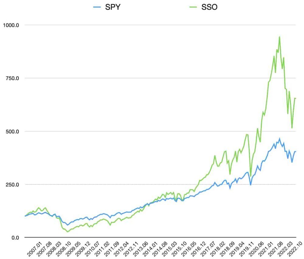 SPY與兩倍槓桿SSO歷史回測比較與分析- 股球Stock a Ball