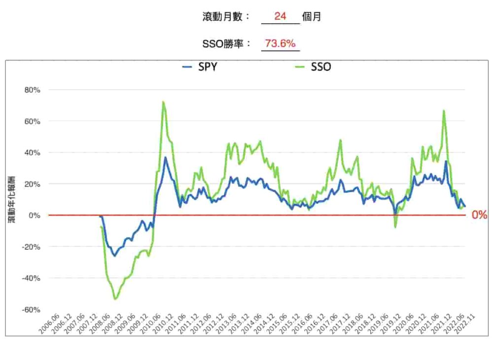 SPY與SSO滾動24個月比較