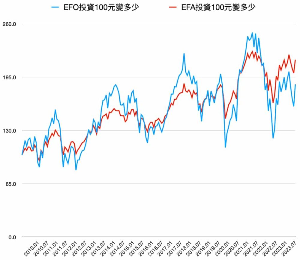 兩倍槓桿「已開發市場」ETF可以買嗎？表現竟然不如預期？ - 股球Stock a Ball